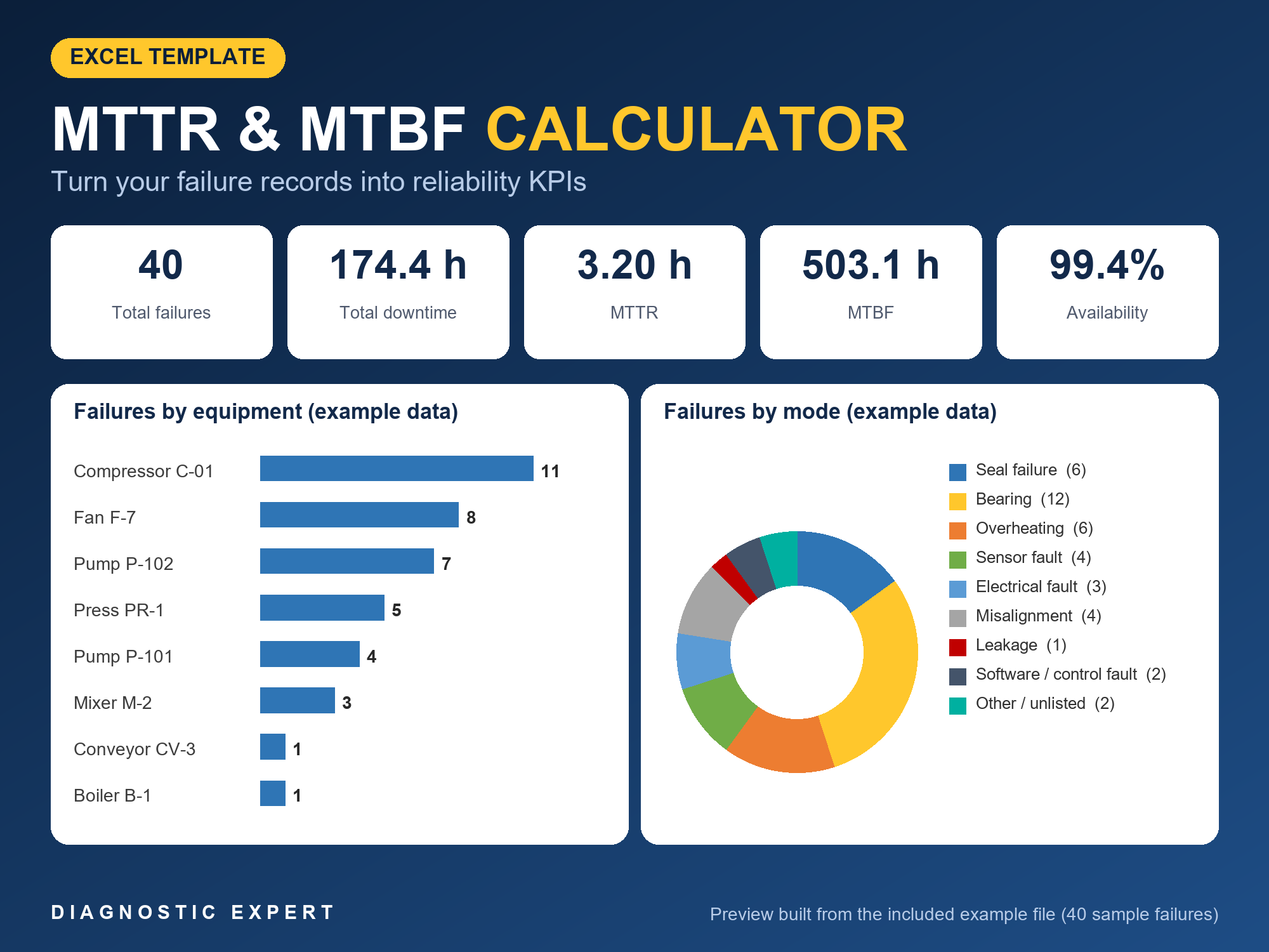 MTTR and MTBF Calculator workbook opened to its main screen