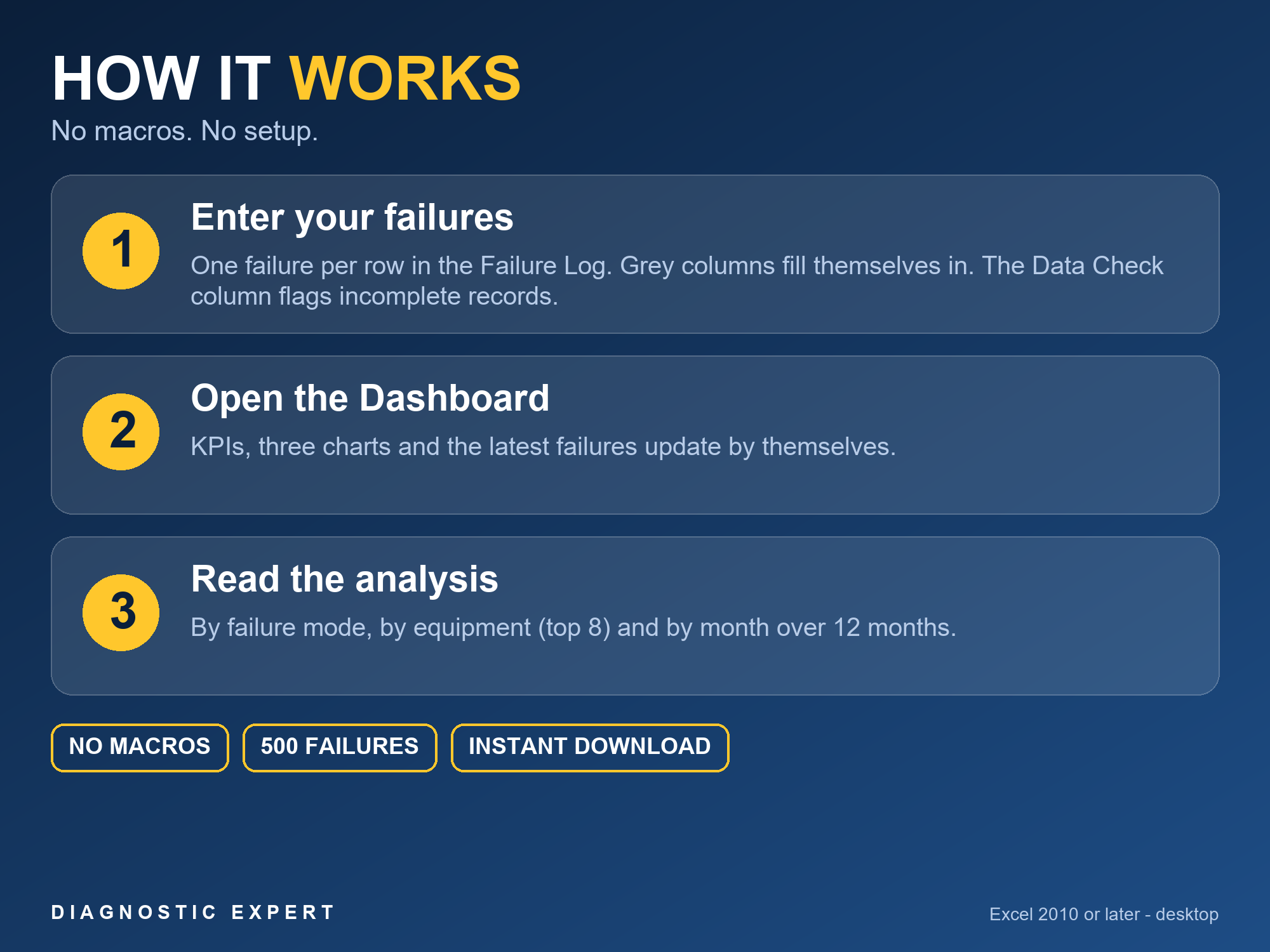 MTTR and MTBF Calculator failure log and workflow