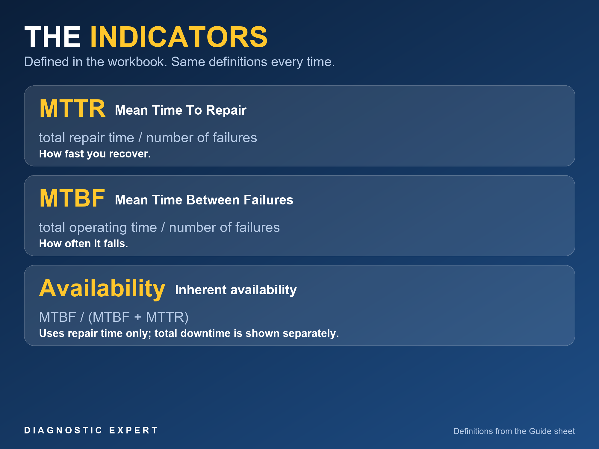 MTTR and MTBF Calculator dashboard showing MTTR, MTBF, availability and downtime indicators