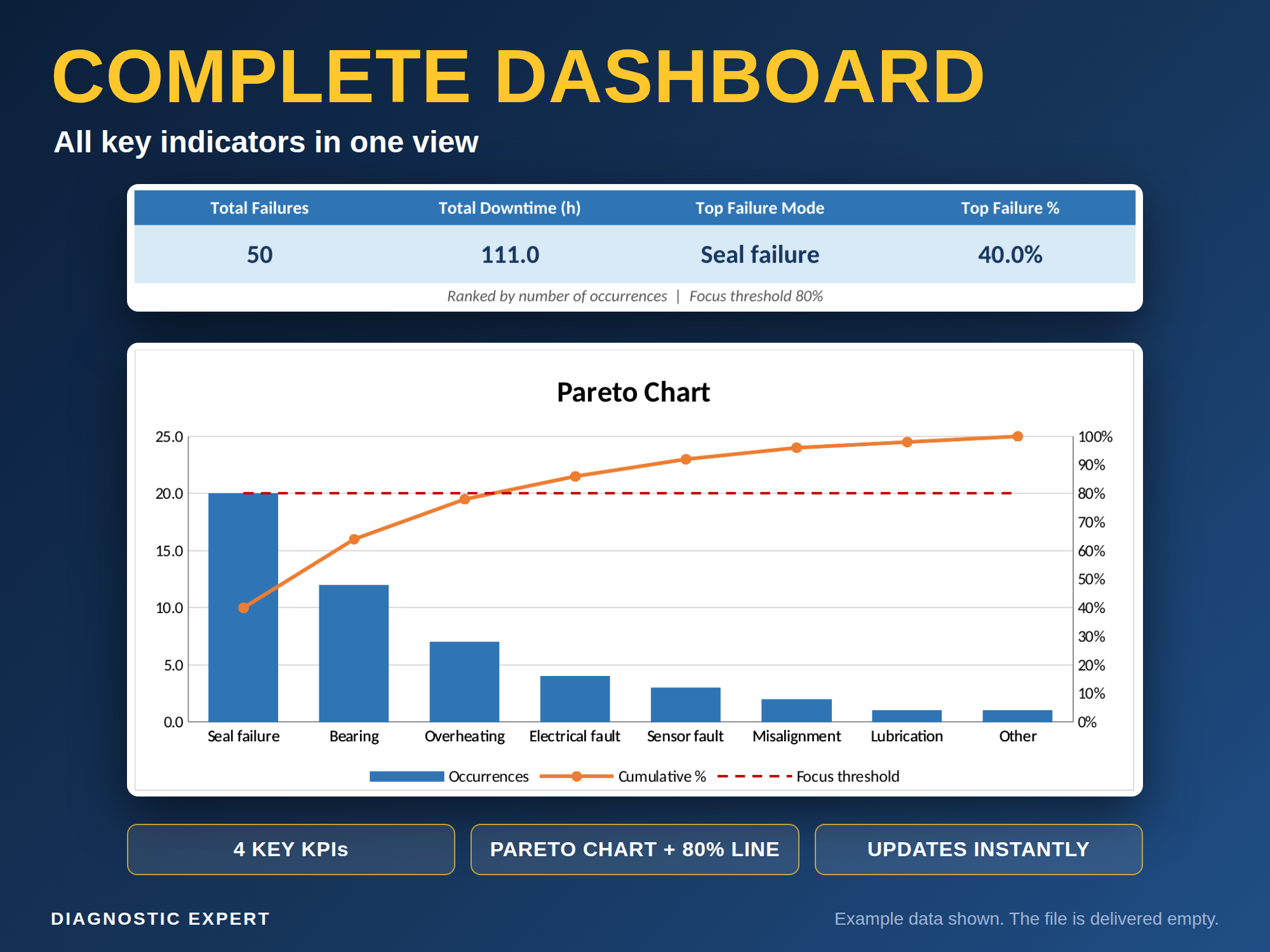 Maintenance Pareto Analysis dashboard with KPIs and a Pareto chart