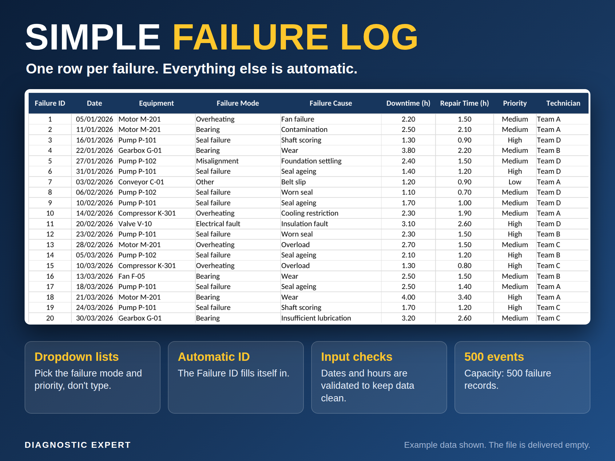 Maintenance Pareto Analysis failure log with up to 500 rows