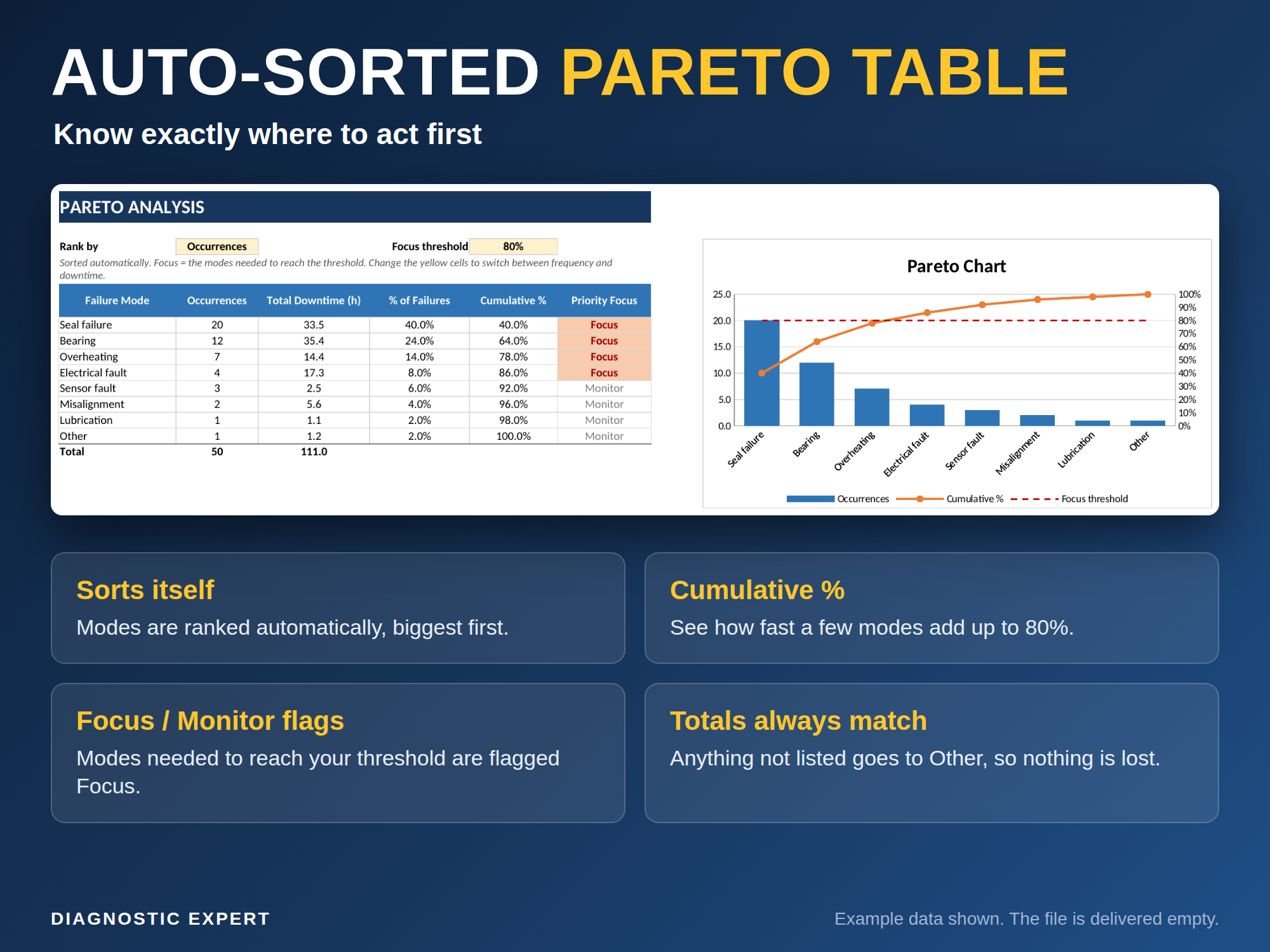 Maintenance Pareto Analysis self-sorting Pareto table with cumulative percentage and Focus or Monitor flags