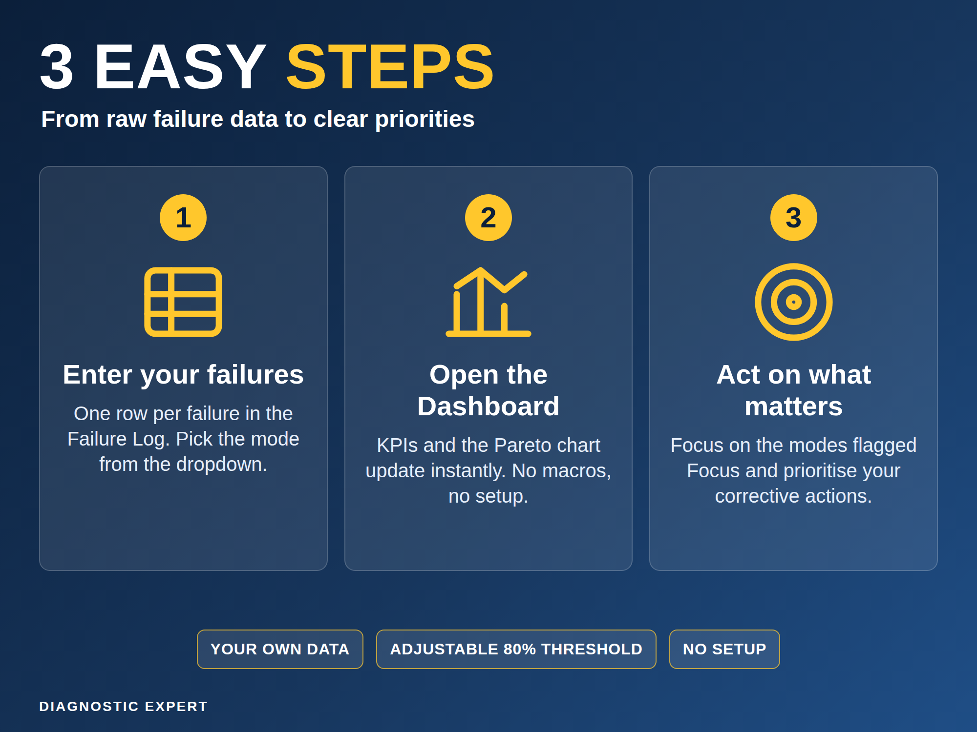 Maintenance Pareto Analysis three step workflow