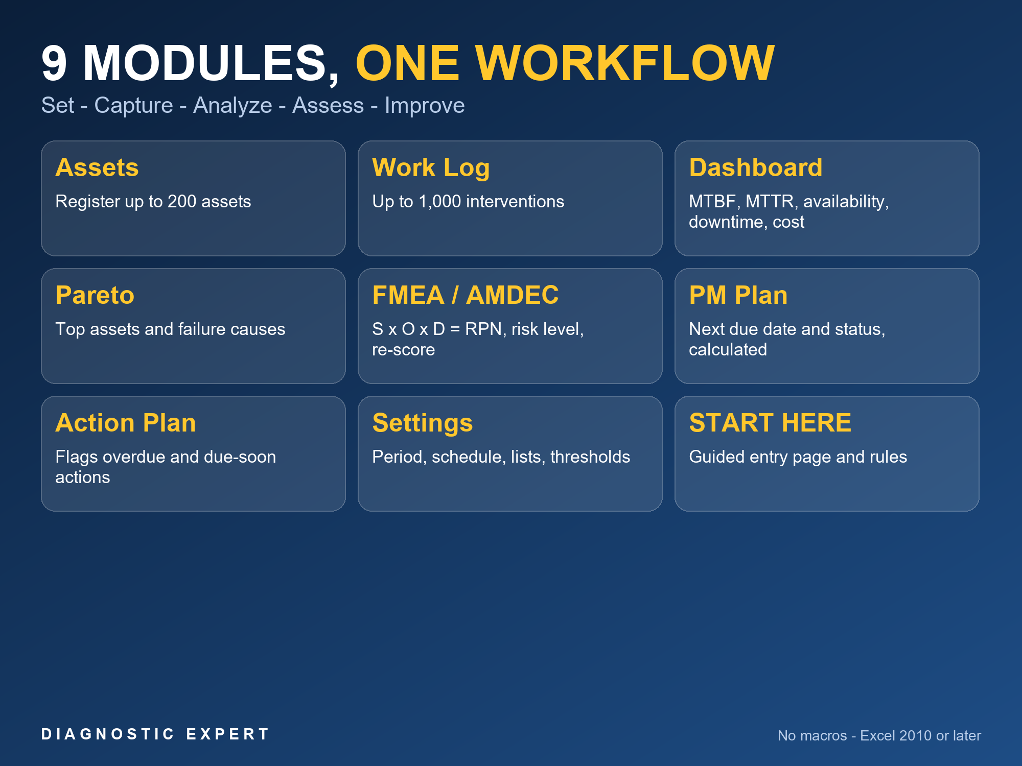 Maintenance Reliability Toolkit PRO modules for assets, work log, dashboard, MTBF/MTTR and Pareto, FMEA/AMDEC, PM plan and action plan