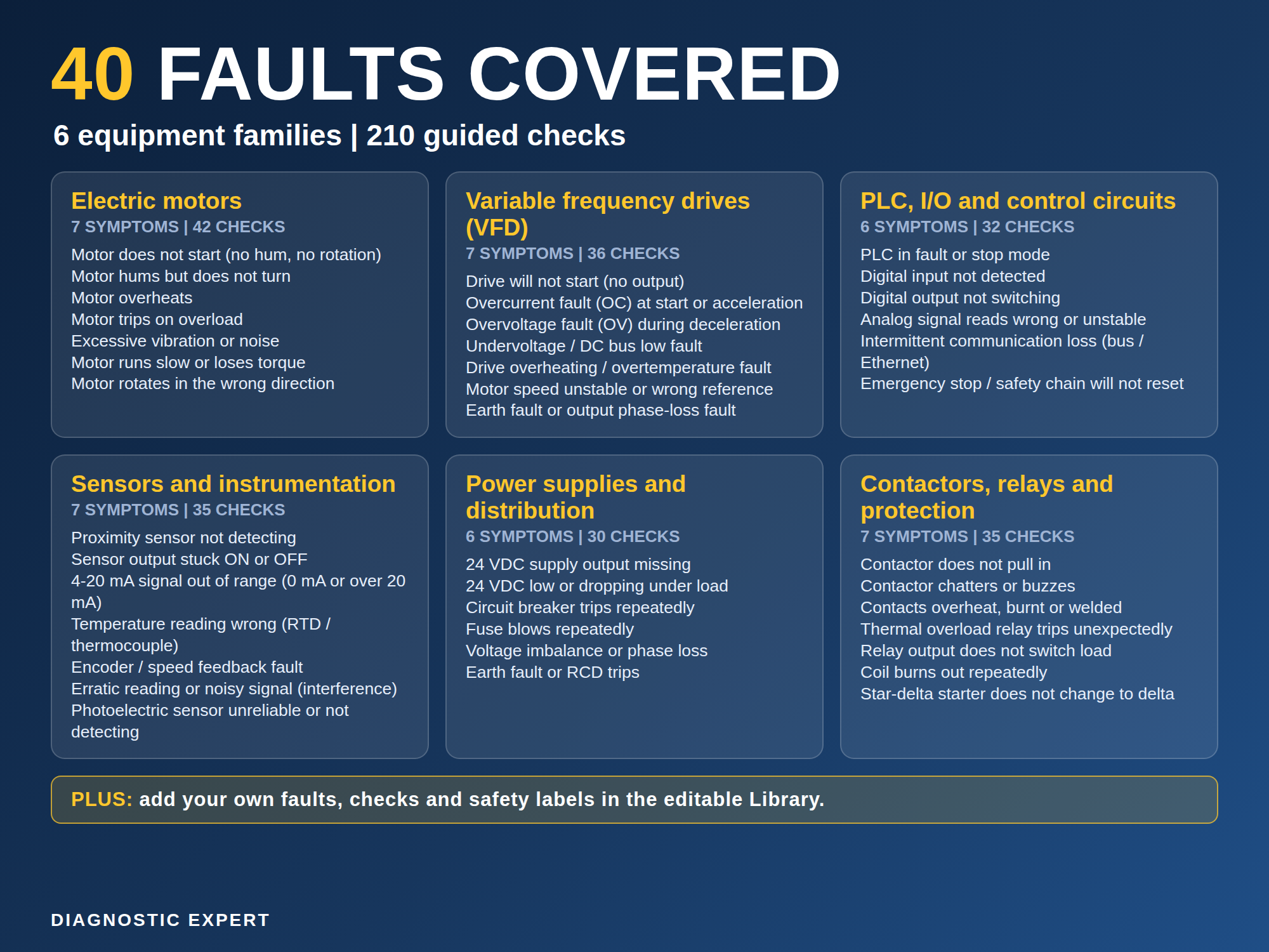 Troubleshooting Diagnostic Tool equipment coverage across six equipment families